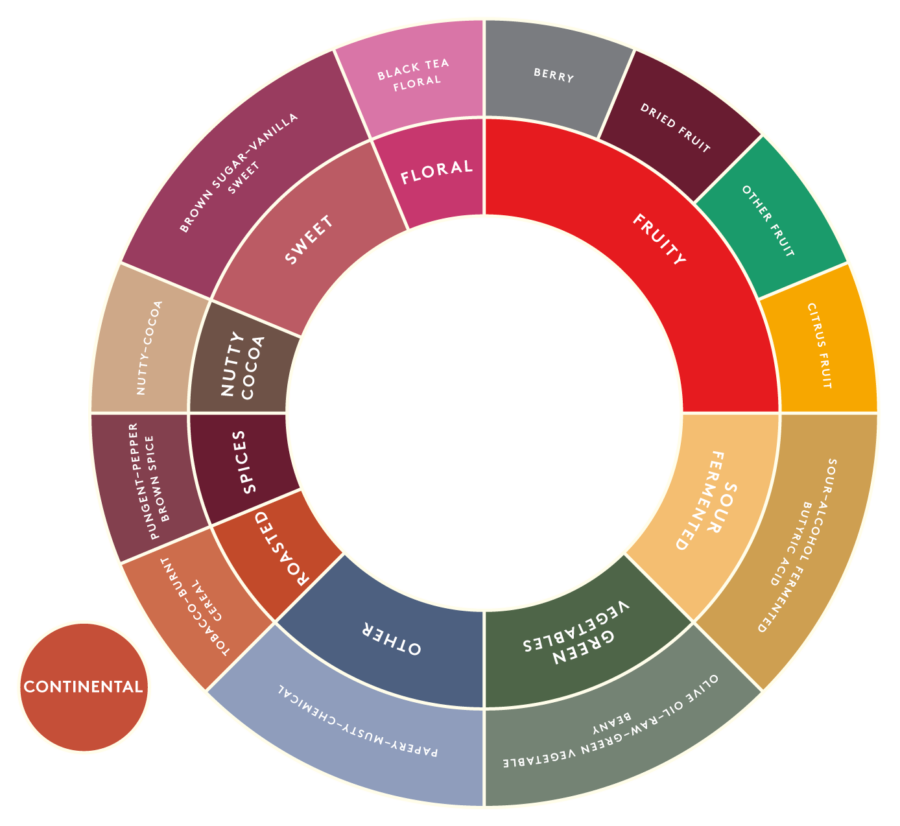 Löfbergs taste wheel continental