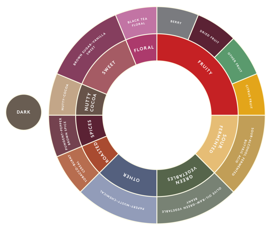 Löfbergs taste wheel Dark