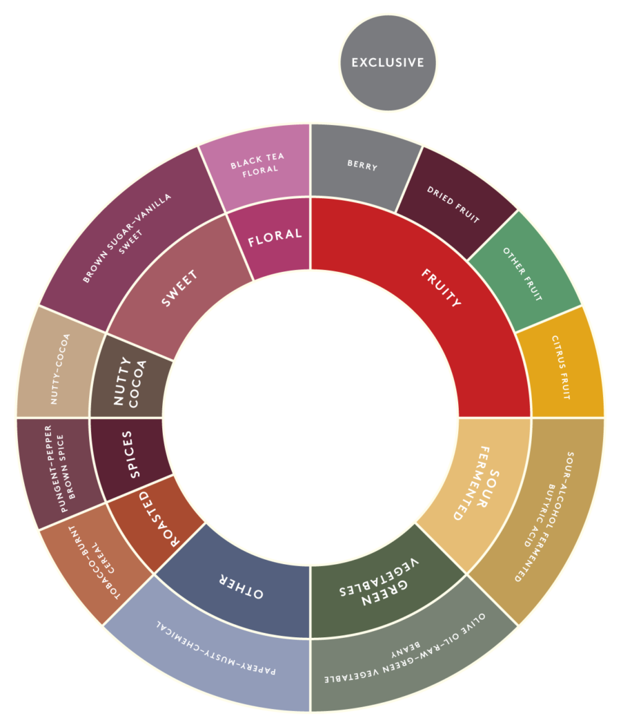 Löfbergs taste wheel exclusive