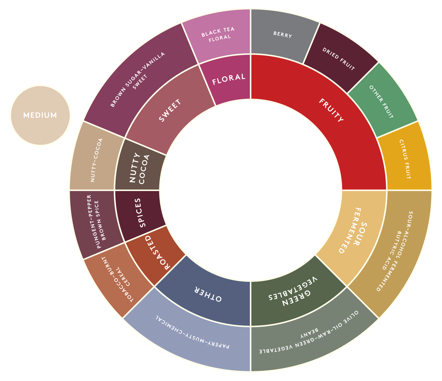 Löfbergs taste wheel medium